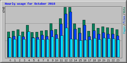 Hourly usage for October 2018