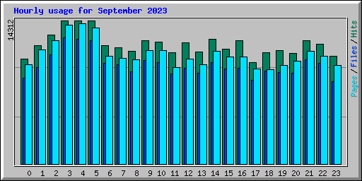 Hourly usage for September 2023