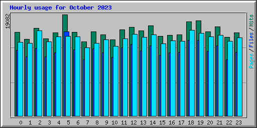 Hourly usage for October 2023