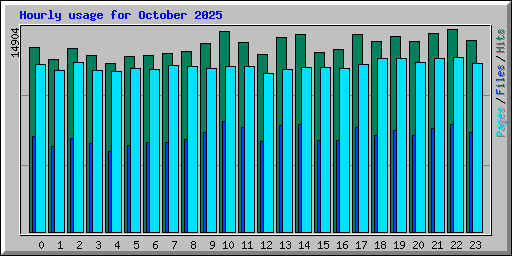 Hourly usage for October 2025