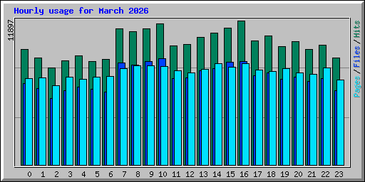 Hourly usage for March 2026