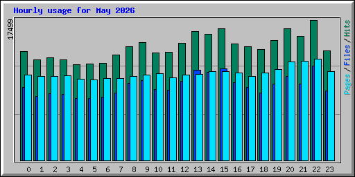 Hourly usage for May 2026