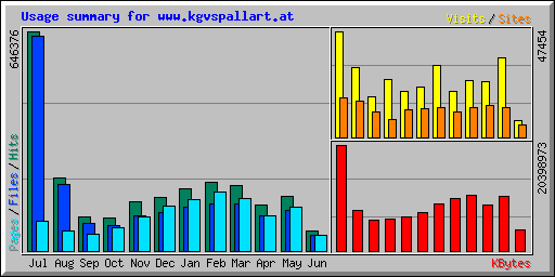 Usage summary for www.kgvspallart.at